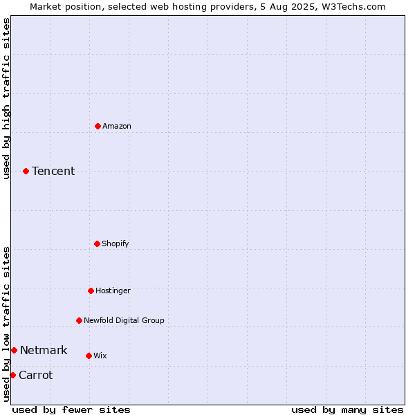 Market position of Tencent vs. Netmark vs. Carrot