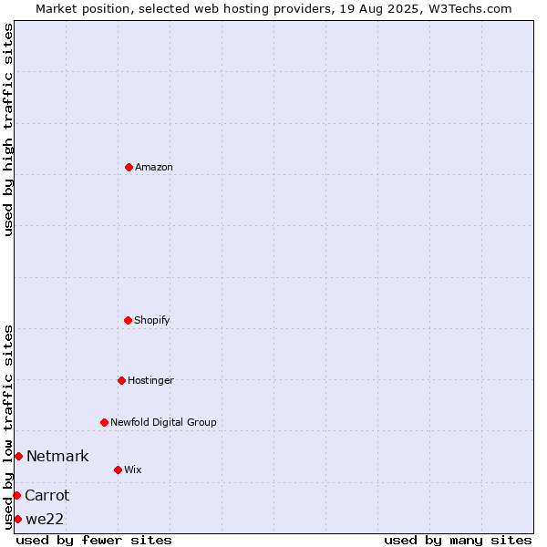 Market position of Netmark vs. we22 vs. Carrot
