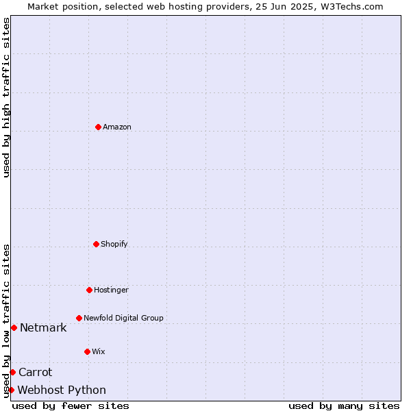 Market position of Netmark vs. Carrot vs. Webhost Python