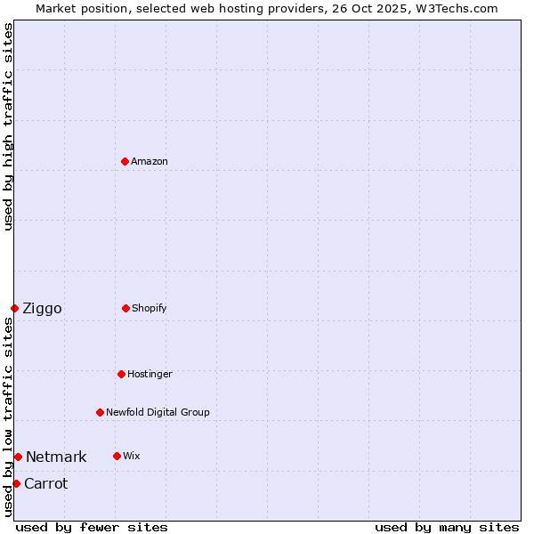 Market position of Netmark vs. Carrot vs. Ziggo