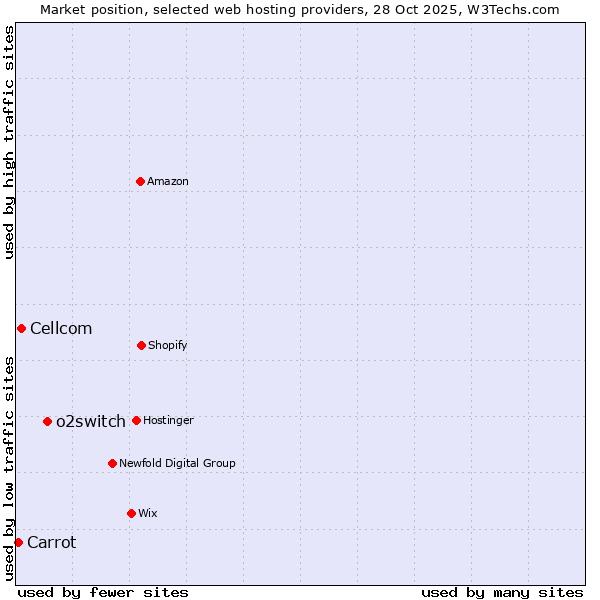 Market position of o2switch vs. Cellcom vs. Carrot