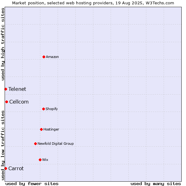 Market position of Cellcom vs. Carrot vs. Telenet