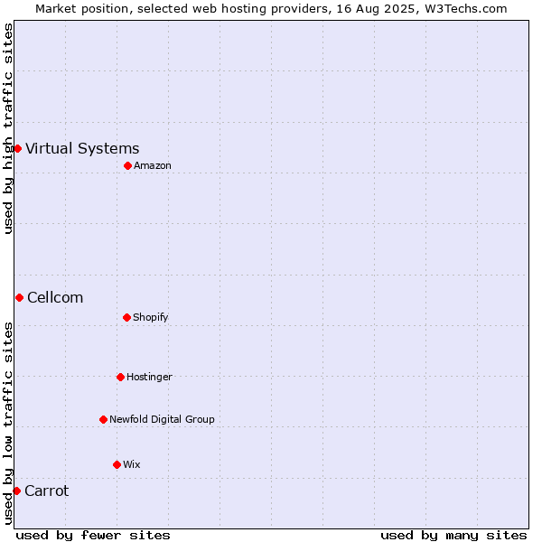 Market position of Cellcom vs. Virtual Systems vs. Carrot