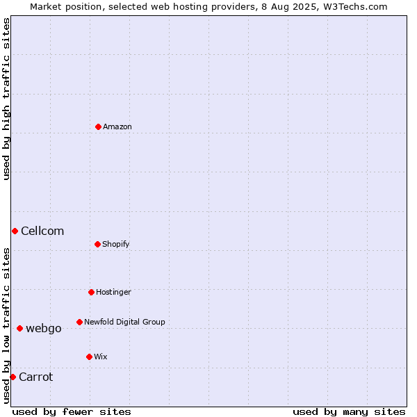 Market position of webgo vs. Cellcom vs. Carrot