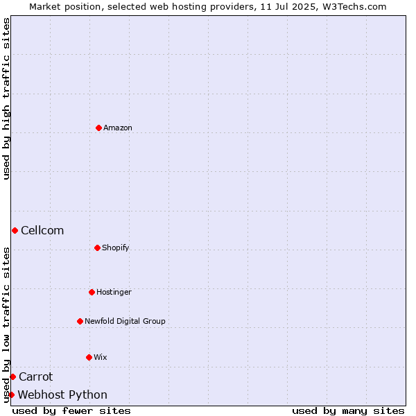 Market position of Cellcom vs. Carrot vs. Webhost Python