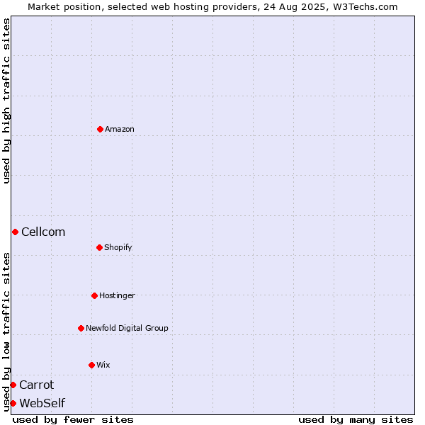 Market position of Cellcom vs. Carrot vs. WebSelf