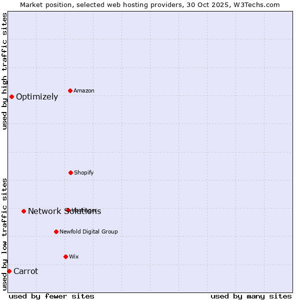 Market position of Network Solutions vs. Optimizely vs. Carrot