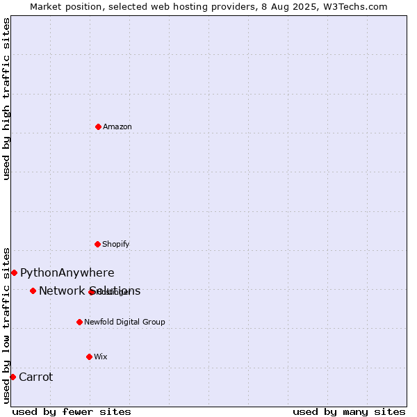 Market position of Network Solutions vs. PythonAnywhere vs. Carrot