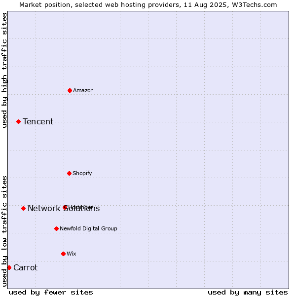 Market position of Network Solutions vs. Tencent vs. Carrot