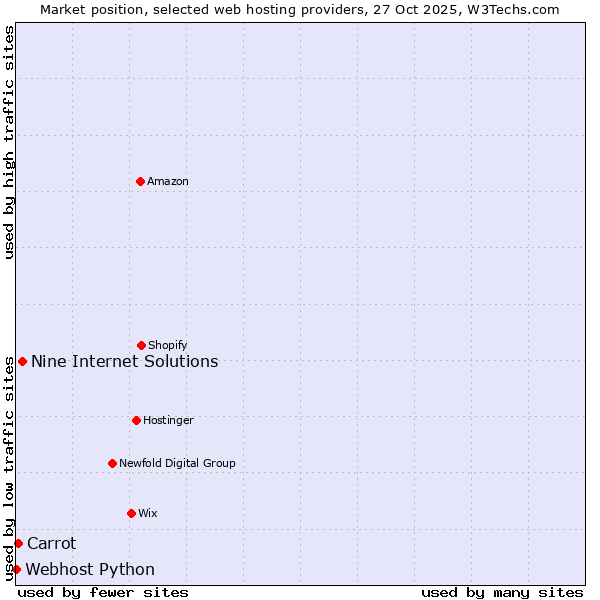 Market position of Nine Internet Solutions vs. Carrot vs. Webhost Python