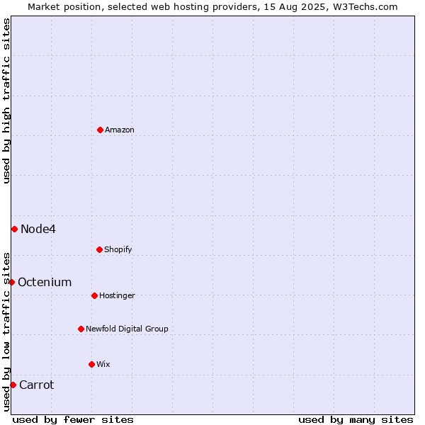 Market position of Node4 vs. Carrot vs. Octenium