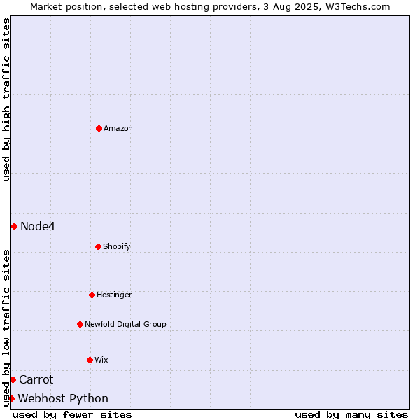 Market position of Node4 vs. Carrot vs. Webhost Python