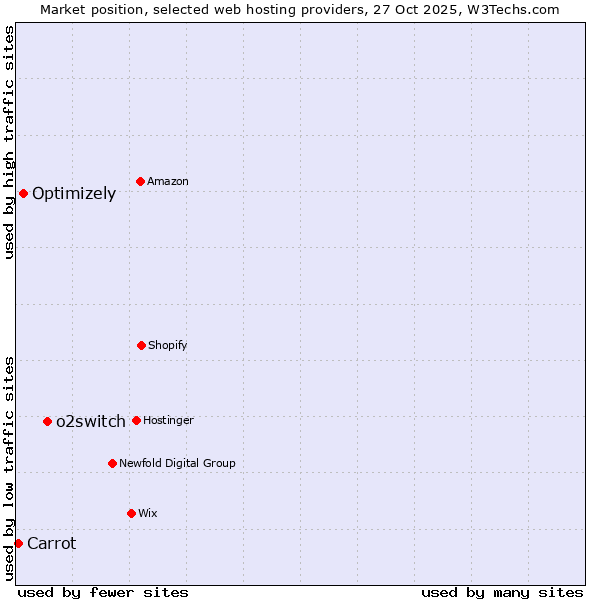 Market position of o2switch vs. Optimizely vs. Carrot
