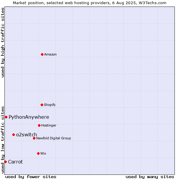 Market position of o2switch vs. PythonAnywhere vs. Carrot