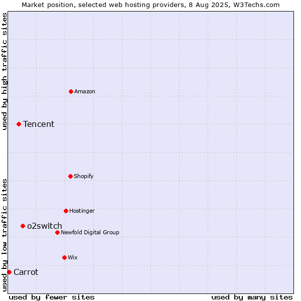 Market position of o2switch vs. Tencent vs. Carrot
