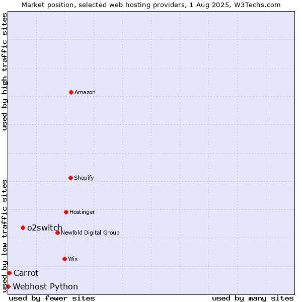 Market position of o2switch vs. Carrot vs. Webhost Python