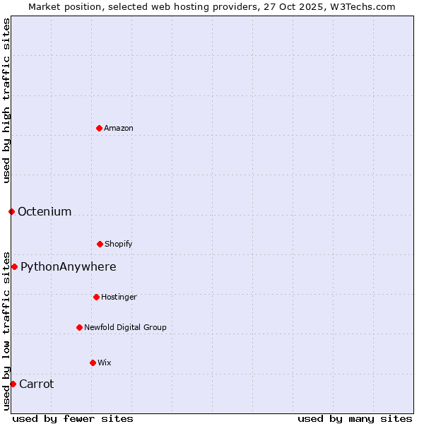 Market position of PythonAnywhere vs. Carrot vs. Octenium