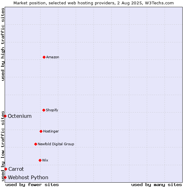 Market position of Carrot vs. Octenium vs. Webhost Python