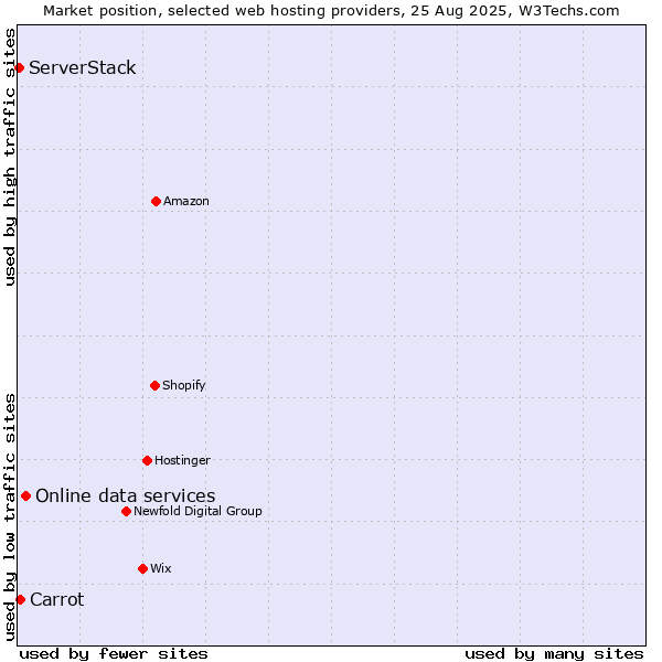 Market position of Online data services vs. Carrot vs. ServerStack