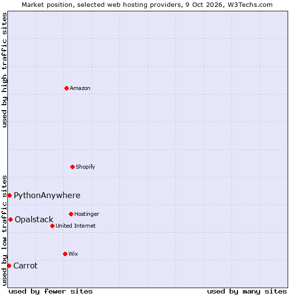 Market position of Opalstack vs. PythonAnywhere vs. Carrot