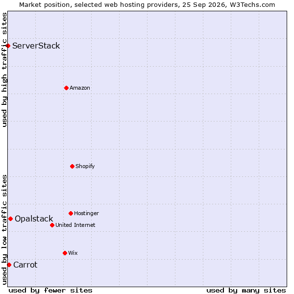 Market position of Opalstack vs. Carrot vs. ServerStack