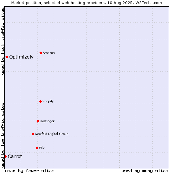 Market position of Optimizely vs. Carrot