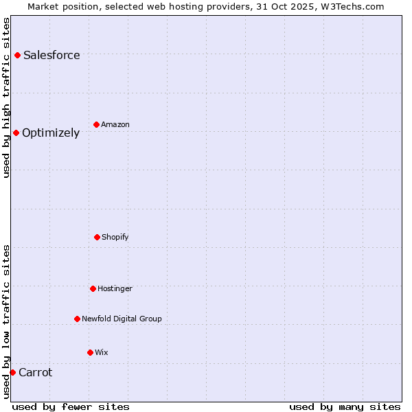 Market position of Salesforce vs. Optimizely vs. Carrot