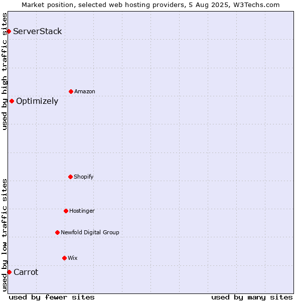 Market position of Optimizely vs. Carrot vs. ServerStack
