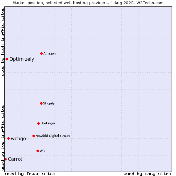 Market position of webgo vs. Optimizely vs. Carrot