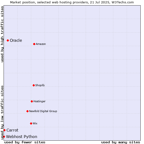 Market position of Oracle vs. Carrot vs. Webhost Python