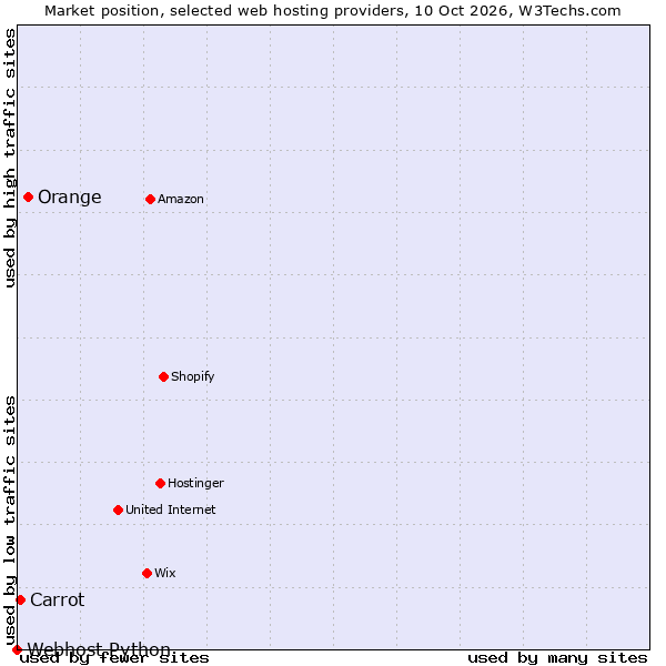 Market position of Orange vs. Carrot vs. Webhost Python