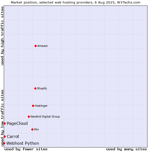Market position of Carrot vs. PageCloud vs. Webhost Python