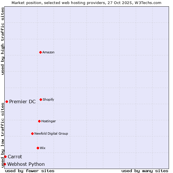 Market position of Premier DC vs. Carrot vs. Webhost Python