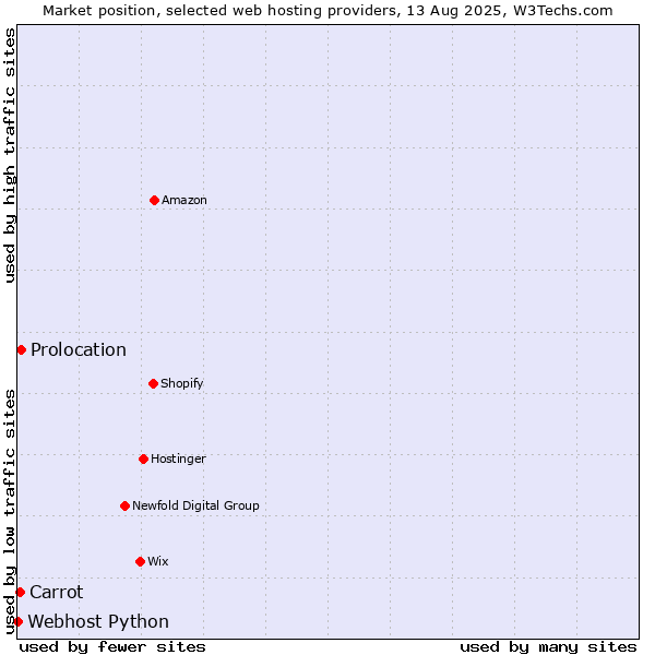 Market position of Prolocation vs. Carrot vs. Webhost Python