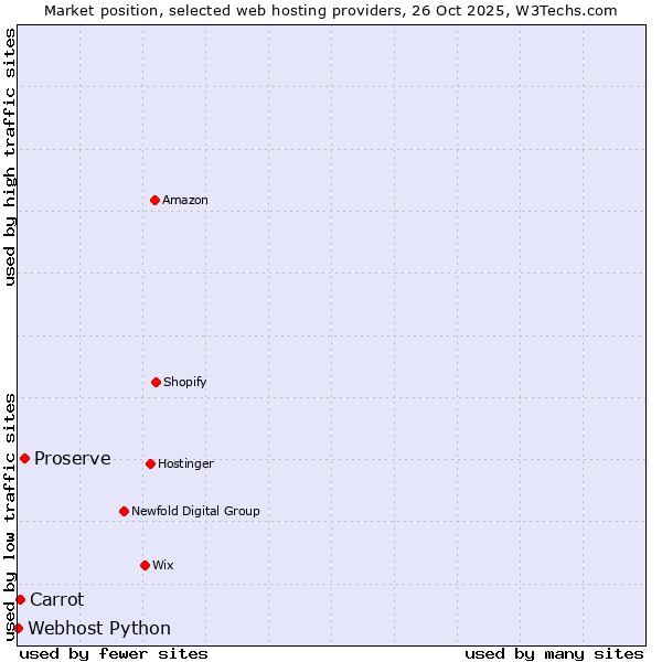 Market position of Proserve vs. Carrot vs. Webhost Python
