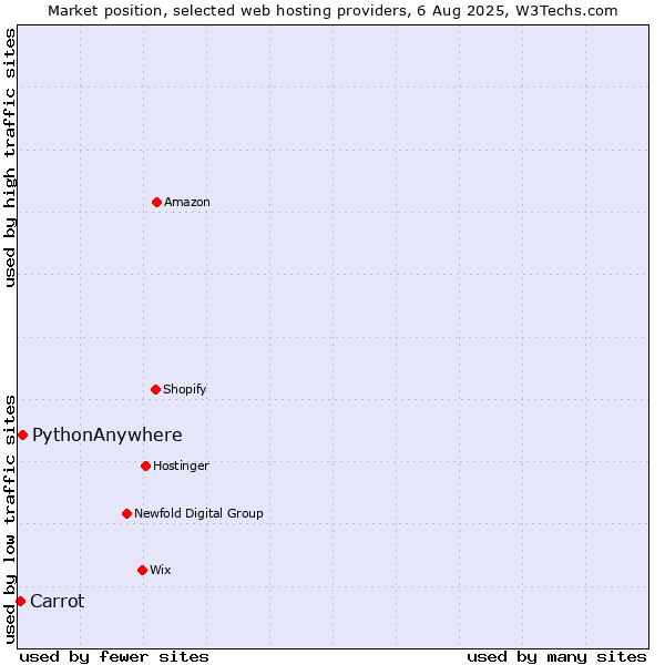 Market position of PythonAnywhere vs. Carrot