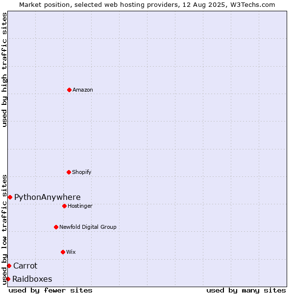 Market position of PythonAnywhere vs. Carrot vs. Raidboxes