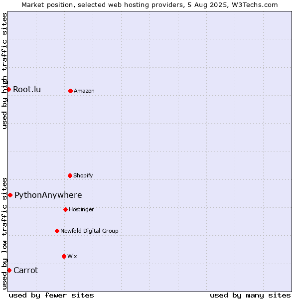 Market position of PythonAnywhere vs. Carrot vs. Root.lu