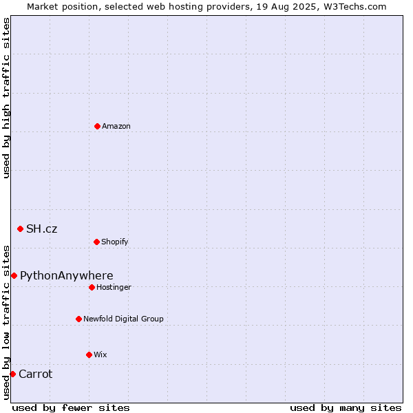 Market position of SH.cz vs. PythonAnywhere vs. Carrot