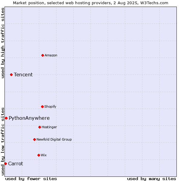 Market position of Tencent vs. PythonAnywhere vs. Carrot