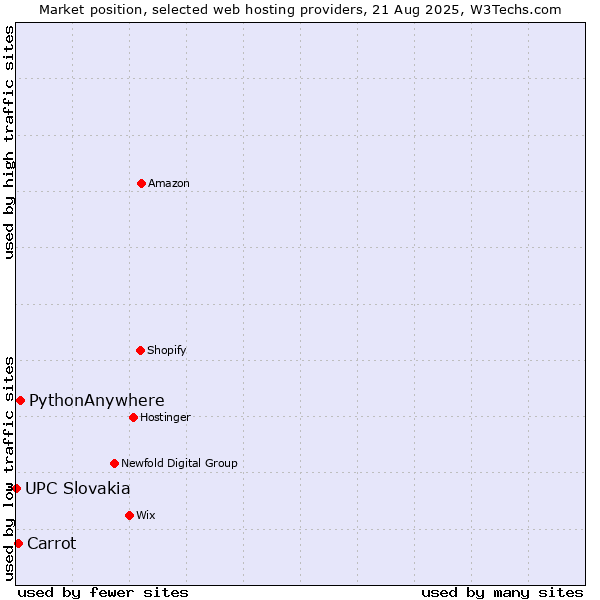 Market position of PythonAnywhere vs. Carrot vs. UPC Slovakia