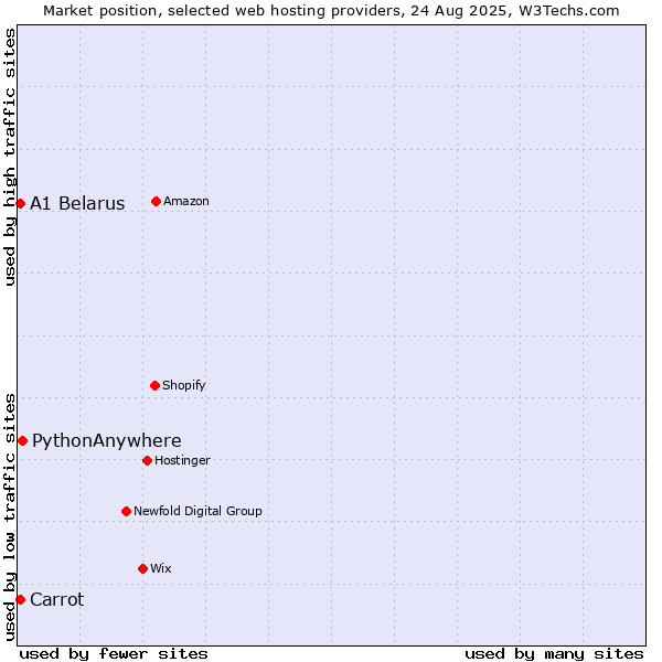 Market position of PythonAnywhere vs. Carrot vs. A1 Belarus