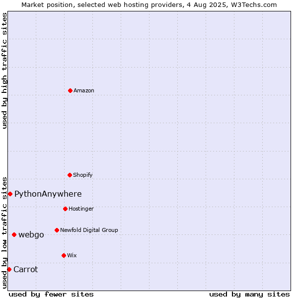 Market position of webgo vs. PythonAnywhere vs. Carrot