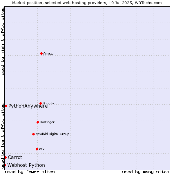 Market position of PythonAnywhere vs. Carrot vs. Webhost Python