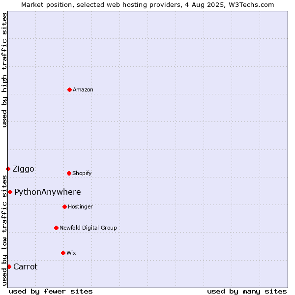 Market position of PythonAnywhere vs. Carrot vs. Ziggo