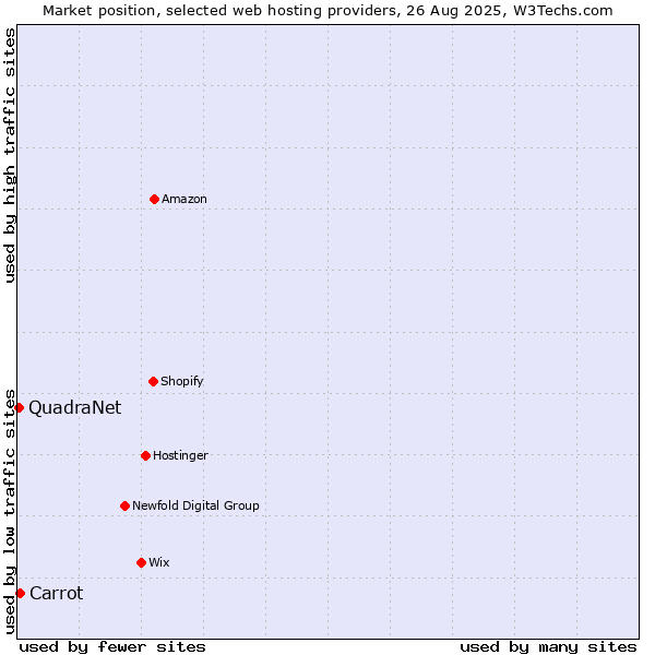Market position of Carrot vs. QuadraNet