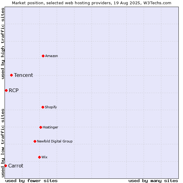Market position of Tencent vs. RCP vs. Carrot