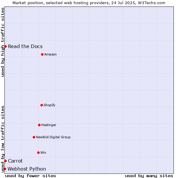 Market position of Read the Docs vs. Carrot vs. Webhost Python