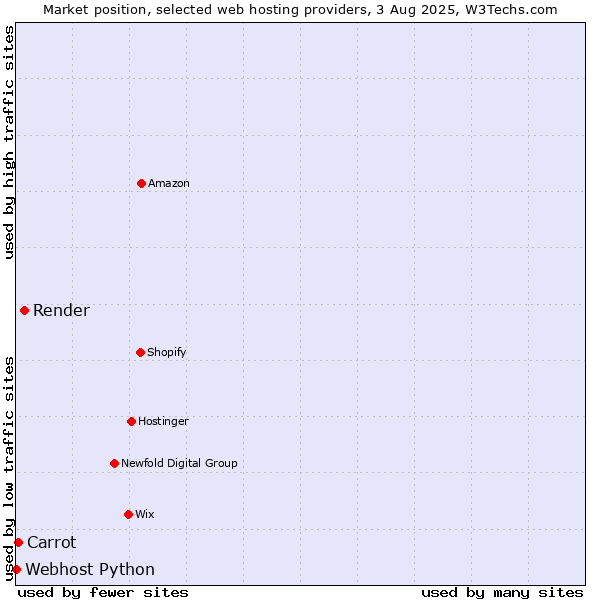 Market position of Render vs. Carrot vs. Webhost Python