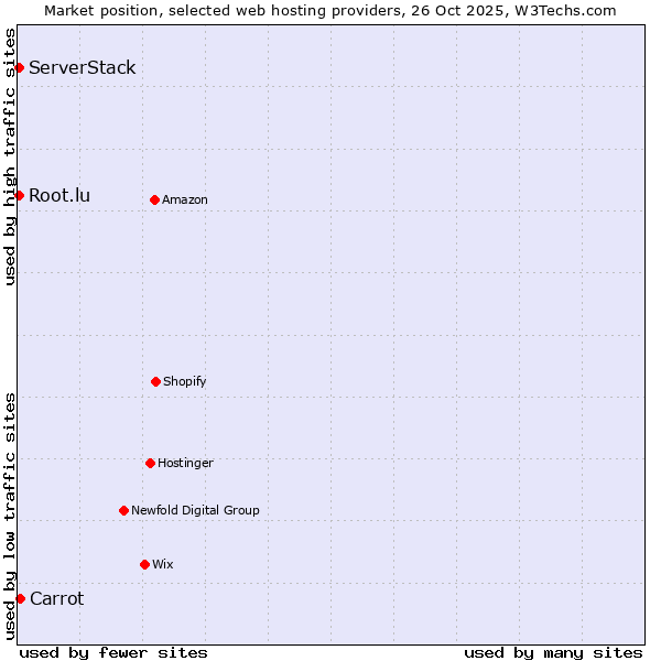 Market position of Carrot vs. Root.lu vs. ServerStack